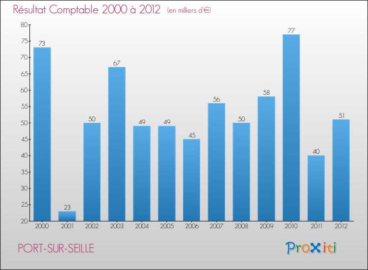 Evolution du résultat comptable pour la commune de PORT-SUR-SEILLE de 2000 à 2012 Evolution du résultat comptable pour PORT-SUR-SEILLE de 2000 à 2012