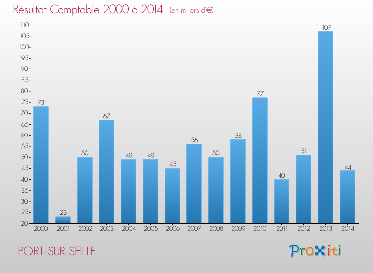 Evolution du résultat comptable pour la commune de PORT-SUR-SEILLE de 2000 à 2014 Evolution du résultat comptable pour PORT-SUR-SEILLE de 2000 à 2014