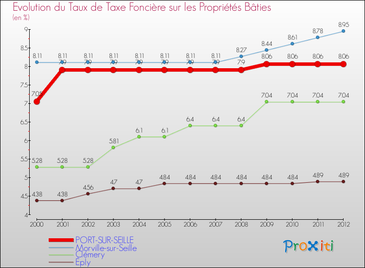Evolution du taux de la taxe foncière sur le bati pour PORT-SUR-SEILLE et les communes proches de 2000 à 2012 Comparaison des taux de taxe foncière sur le bati pour PORT-SUR-SEILLE et les communes voisines de 2000 à 2012