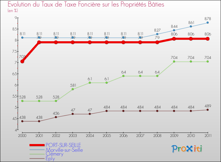 Evolution du taux de la taxe foncière sur le bati pour PORT-SUR-SEILLE et les communes proches Comparaison des taux de taxe foncière sur le bati pour PORT-SUR-SEILLE et les communes voisines