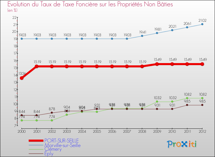 Evolution du taux de la taxe foncière sur les immeubles et terrains non batis pour PORT-SUR-SEILLE et les communes proches de 2000 à 2012 Comparaison des taux de la taxe foncière sur les immeubles et terrains non batis pour PORT-SUR-SEILLE et les communes voisines de 2000 à 2012