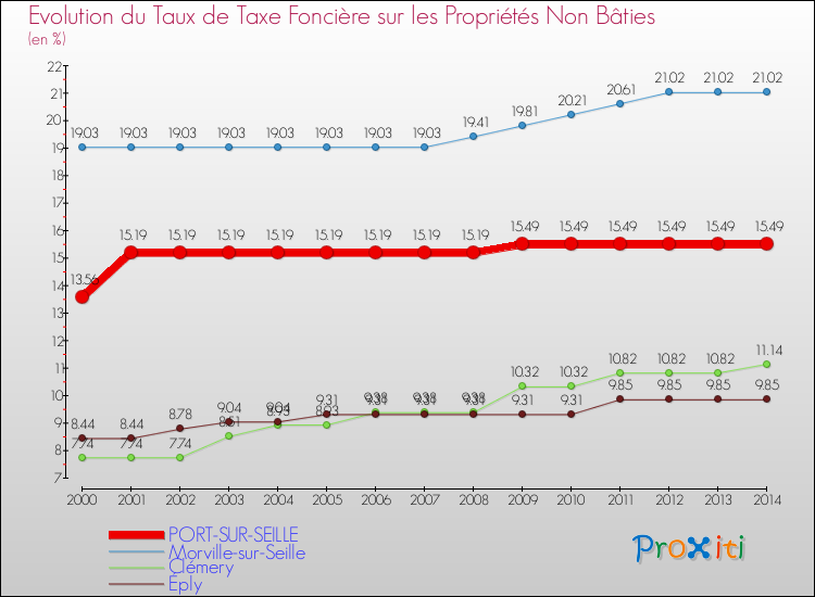 Evolution du taux de la taxe foncière sur les immeubles et terrains non batis pour PORT-SUR-SEILLE et les communes proches de 2000 à 2014 Comparaison des taux de la taxe foncière sur les immeubles et terrains non batis pour PORT-SUR-SEILLE et les communes voisines de 2000 à 2014