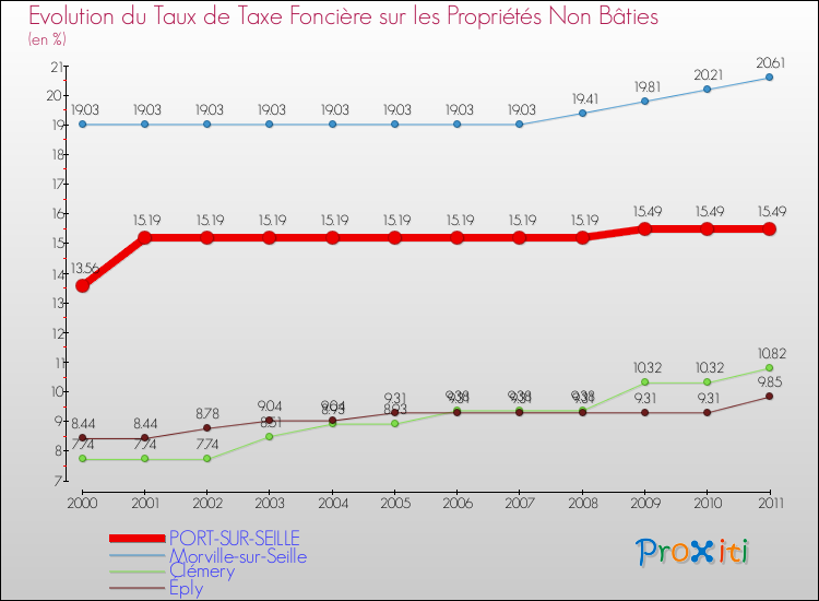 Evolution du taux de la taxe foncière sur les immeubles et terrains non batis pour PORT-SUR-SEILLE et les communes proches Comparaison des taux de la taxe foncière sur les immeubles et terrains non batis pour PORT-SUR-SEILLE et les communes voisines