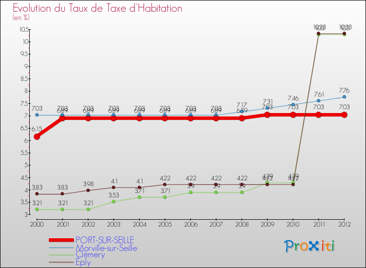 Evolution du taux de la taxe d'habitation pour PORT-SUR-SEILLE et les communes proches Comparaison des taux de la taxe d'habitation pour PORT-SUR-SEILLE et les communes voisines