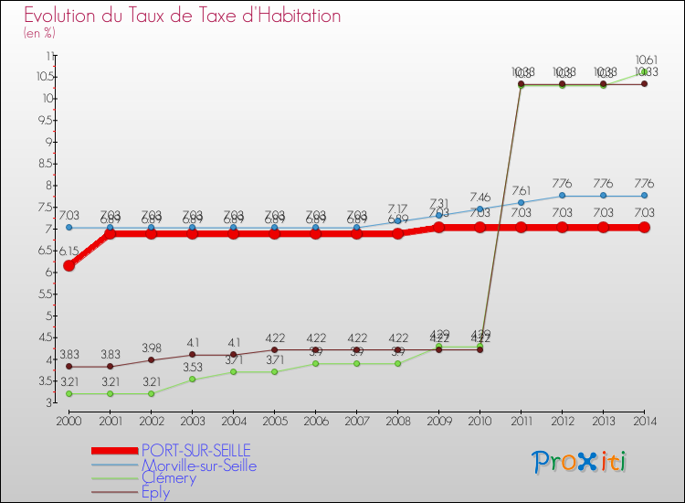 Evolution du taux de la taxe d'habitation pour PORT-SUR-SEILLE et les communes proches de 2000 à 2014 Comparaison des taux de la taxe d'habitation pour PORT-SUR-SEILLE et les communes voisines de 2000 à 2014