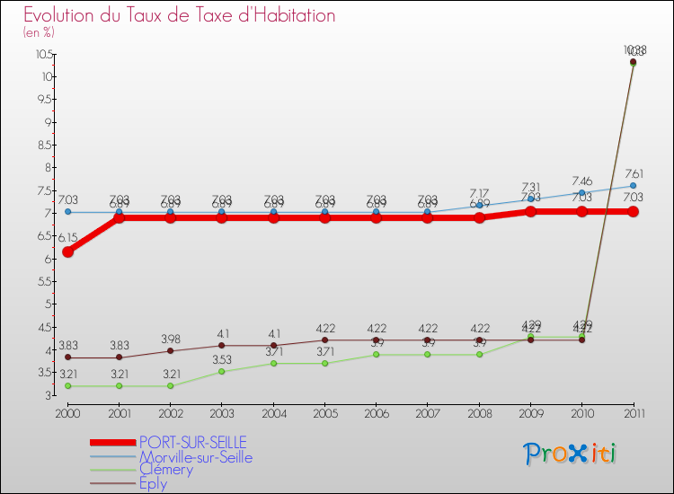 Evolution du taux de la taxe d'habitation pour PORT-SUR-SEILLE et les communes proches Comparaison des taux de la taxe d'habitation pour PORT-SUR-SEILLE et les communes voisines