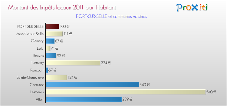 Montant des impôts locaux par Habitant pour PORT-SUR-SEILLE et les communes proches Comparaison des impôts locaux par habitant pour PORT-SUR-SEILLE et les communes voisines