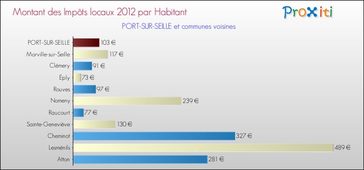Montant des impôts locaux par Habitant pour PORT-SUR-SEILLE et les communes proches Comparaison des impôts locaux par habitant pour PORT-SUR-SEILLE et les communes voisines