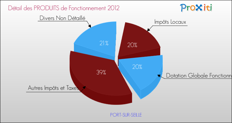 Décomposition du Budget de Fonctionnement 2012 de la commune de PORT-SUR-SEILLE Budget de Fonctionnement 2012 pour la commune de PORT-SUR-SEILLE