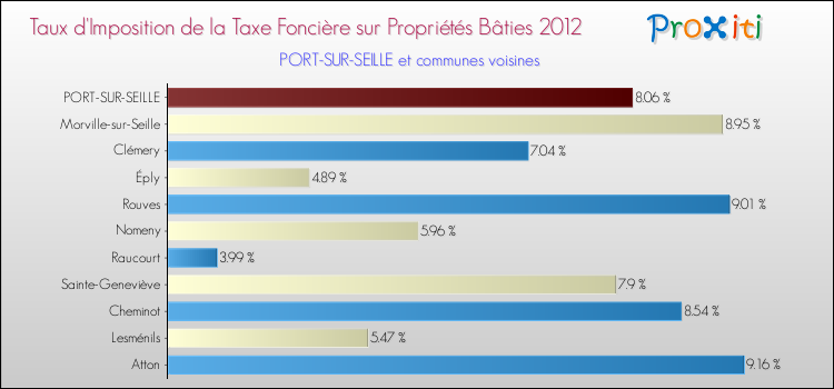 Taux d'imposition de la taxe foncière sur le bati 2012 pour PORT-SUR-SEILLE et les communes proches Comparaison des taux d'imposition de la taxe foncière sur le bati 2012 pour PORT-SUR-SEILLE et les communes voisines