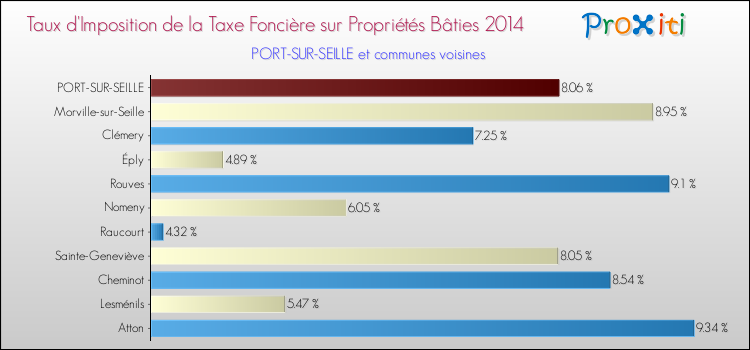 Taux d'imposition de la taxe foncière sur le bati 2014 pour PORT-SUR-SEILLE et les communes proches Comparaison des taux d'imposition de la taxe foncière sur le bati 2014 pour PORT-SUR-SEILLE et les communes voisines