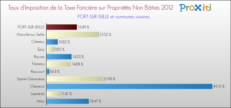 Taux d'imposition de la taxe foncière sur les immeubles et terrains non batis 2012 pour PORT-SUR-SEILLE et les communes proches Comparaison des taux d'imposition de la taxe foncière sur les immeubles et terrains non batis 2012 pour PORT-SUR-SEILLE et les communes voisines