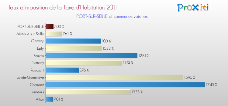 Taux d'imposition de la taxe d'habitation 2011 pour PORT-SUR-SEILLE et les communes proches Comparaison des taux d'imposition de la taxe d'habitation 2011 pour PORT-SUR-SEILLE et les communes voisines