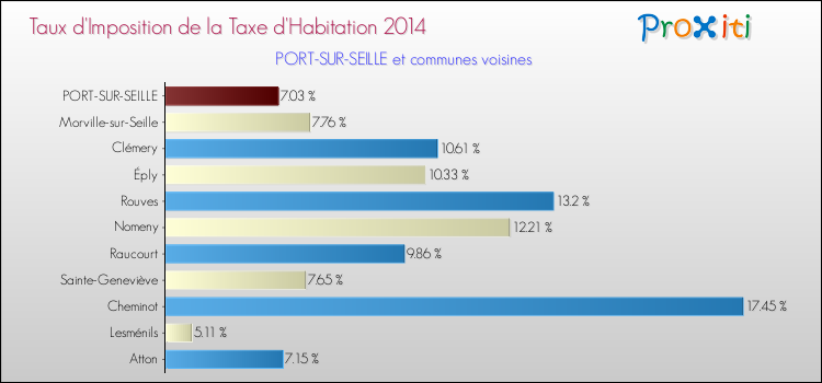 Taux d'imposition de la taxe d'habitation 2014 pour PORT-SUR-SEILLE et les communes proches Comparaison des taux d'imposition de la taxe d'habitation 2014 pour PORT-SUR-SEILLE et les communes voisines
