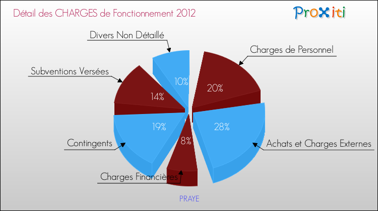 Décomposition des Charges de Fonctionnement 2012 de la commune de PRAYE Charges de Fonctionnement 2012 pour la commune de PRAYE