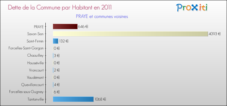 Dette par habitant de la commune en 2011 pour PRAYE et les communes proches Comparaison de la dette par habitant de la commune en 2011 pour PRAYE et les communes voisines