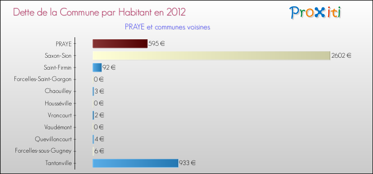 Dette par habitant de la commune en 2012 pour PRAYE et les communes proches Comparaison de la dette par habitant de la commune en 2012 pour PRAYE et les communes voisines