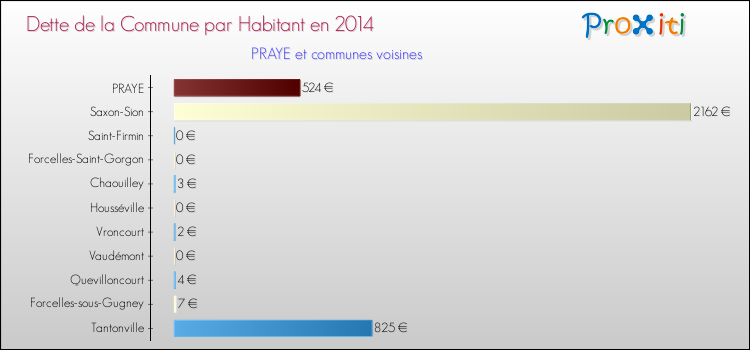 Dette par habitant de la commune en 2014 pour PRAYE et les communes proches Comparaison de la dette par habitant de la commune en 2014 pour PRAYE et les communes voisines