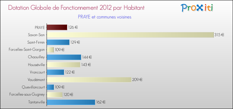 Montant des dotations globales de fonctionnement DGF par Habitant pour PRAYE et les communes proches Comparaison des des dotations globales de fonctionnement DGF par habitant pour PRAYE et les communes voisines