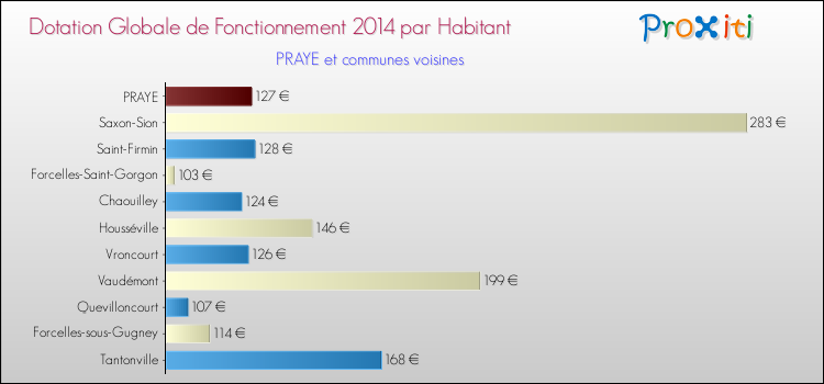 Montant des dotations globales de fonctionnement DGF par Habitant pour PRAYE et les communes proches en 2014. Comparaison des des dotations globales de fonctionnement DGF par habitant pour PRAYE et les communes voisines en 2014.
