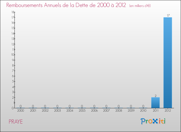 Evolution de l'annuité de la dette pour la commune de PRAYE de 2000 à 2012 Annuités de la dette pour PRAYE de 2000 à 2012