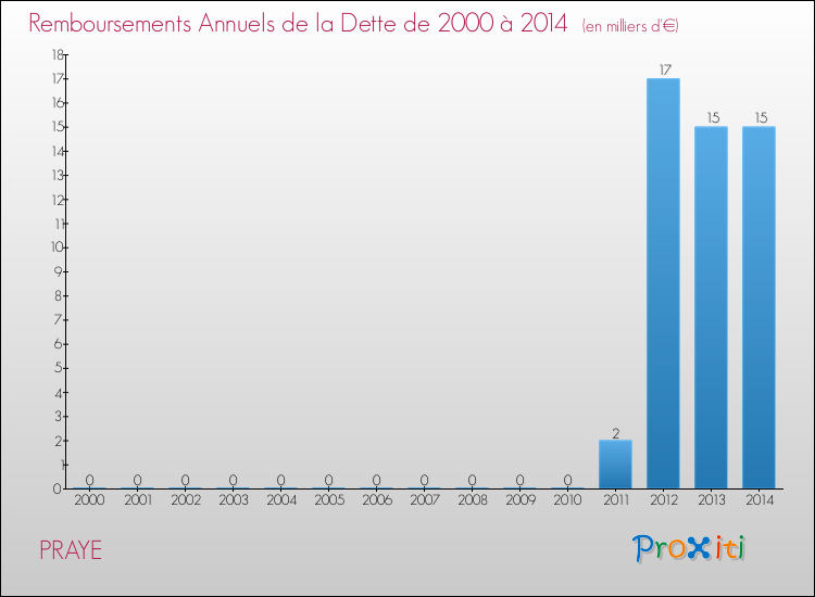 Evolution de l'annuité de la dette pour la commune de PRAYE de 2000 à 2014 Annuités de la dette pour PRAYE de 2000 à 2014