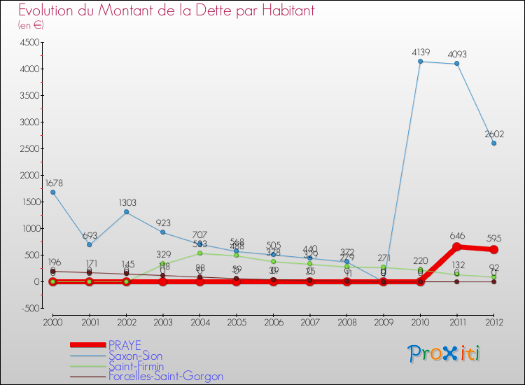 Evolution de la dette par habitant pour la commune de PRAYE et les communes proches de 2000 à 2012 Comparaison de la dette par habitant pour PRAYE et les communes voisines de 2000 à 2012