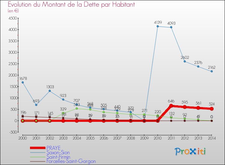 Evolution de la dette par habitant pour la commune de PRAYE et les communes proches de 2000 à 2014 Comparaison de la dette par habitant pour PRAYE et les communes voisines de 2000 à 2014