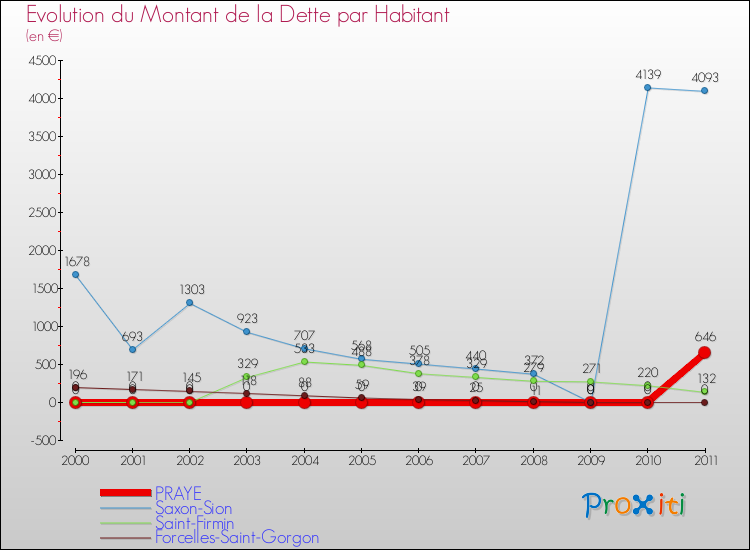 Evolution de la dette par habitant pour la commune de PRAYE et les communes proches Comparaison de la dette par habitant pour PRAYE et les communes voisines