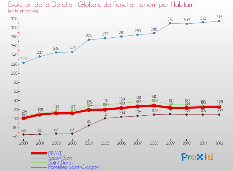 Evolution et montant de la dotation globale de fonctionnement par Habitant pour PRAYE et les communes proches Comparaison des dotations globales de fonctionnement par habitant pour PRAYE et les communes voisines