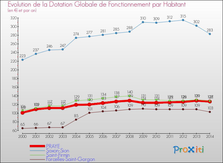 Evolution et montant de la dotation globale de fonctionnement par Habitant pour PRAYE et les communes proches de 2000 à 2014. Comparaison des dotations globales de fonctionnement par habitant pour PRAYE et les communes voisines de 2000 à 2014.