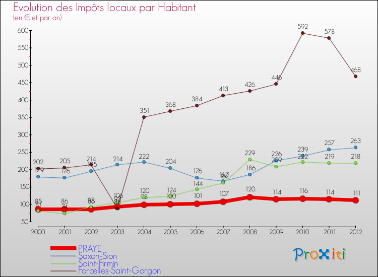 Evolution et montant des impôts locaux par Habitant pour PRAYE et les communes proches Comparaison des impôts locaux par habitant pour PRAYE et les communes voisines