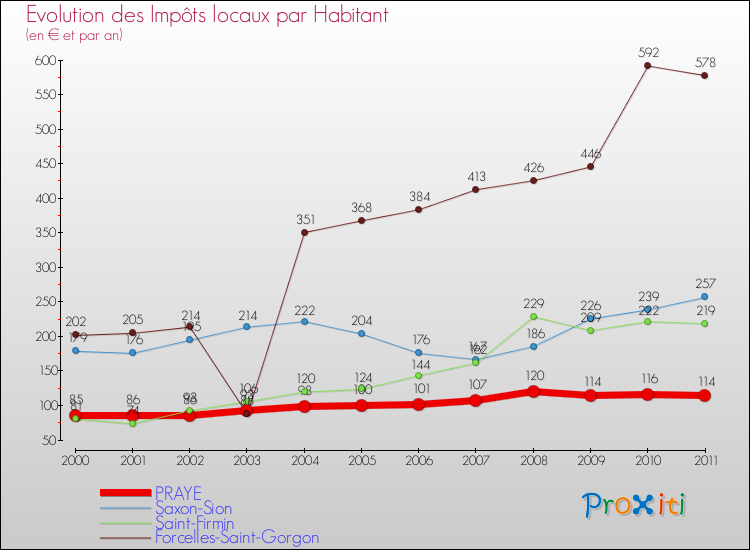 Evolution et montant des impôts locaux par Habitant pour PRAYE et les communes proches Comparaison des impôts locaux par habitant pour PRAYE et les communes voisines