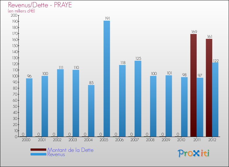 Evolution comparée de la dette et des revenus pour la commune de PRAYE de 2000 à 2012 Comparaison de la dette et des revenus pour PRAYE de 2000 à 2012