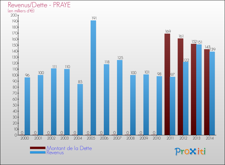 Evolution comparée de la dette et des revenus pour la commune de PRAYE de 2000 à 2014 Comparaison de la dette et des revenus pour PRAYE de 2000 à 2014