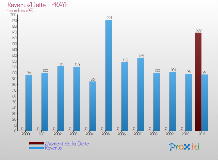 Evolution comparée de la dette et des revenus pour la commune de PRAYE de 2000 à 2011 Comparaison de la dette et des revenus pour PRAYE de 2000 à 2011