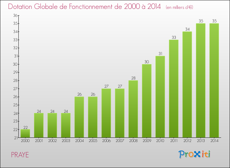 Evolution du montant de la Dotation Globale de Fonctionnement pour la commune de PRAYE de 2000 à 2014 Evolution du montant de la Dotation Globale de Fonctionnement pour PRAYE de 2000 à 2014