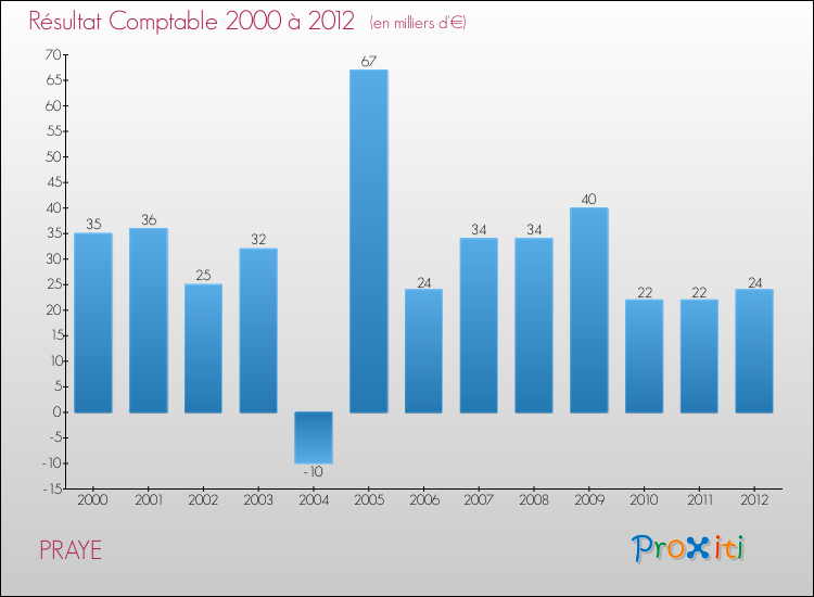 Evolution du résultat comptable pour la commune de PRAYE de 2000 à 2012 Evolution du résultat comptable pour PRAYE de 2000 à 2012