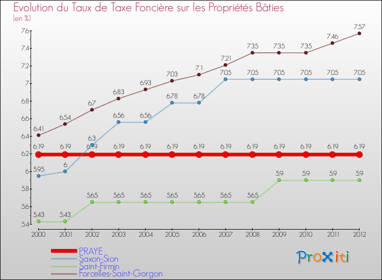 Evolution du taux de la taxe foncière sur le bati pour PRAYE et les communes proches de 2000 à 2012 Comparaison des taux de taxe foncière sur le bati pour PRAYE et les communes voisines de 2000 à 2012