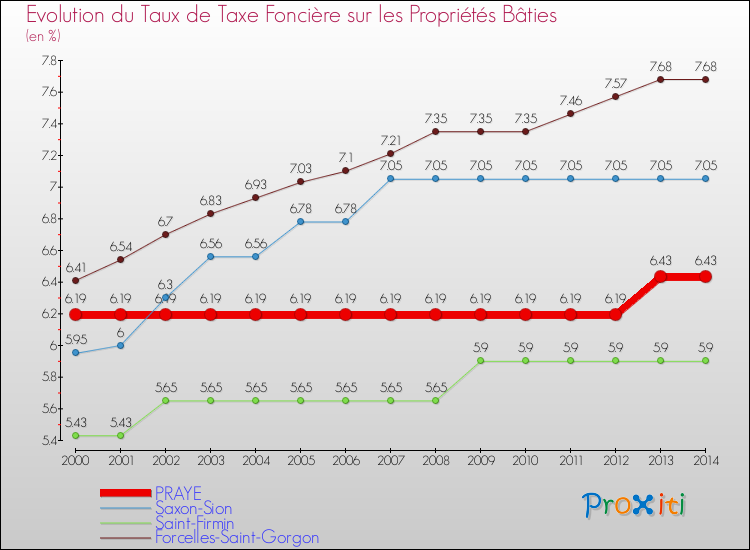 Evolution du taux de la taxe foncière sur le bati pour PRAYE et les communes proches de 2000 à 2014 Comparaison des taux de taxe foncière sur le bati pour PRAYE et les communes voisines de 2000 à 2014