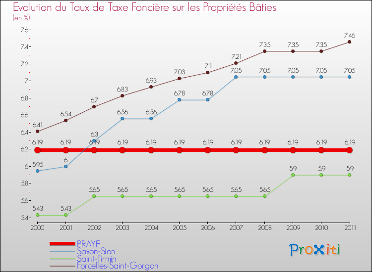 Evolution du taux de la taxe foncière sur le bati pour PRAYE et les communes proches Comparaison des taux de taxe foncière sur le bati pour PRAYE et les communes voisines