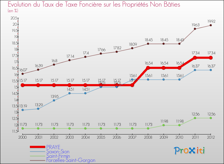 Evolution du taux de la taxe foncière sur les immeubles et terrains non batis pour PRAYE et les communes proches de 2000 à 2012 Comparaison des taux de la taxe foncière sur les immeubles et terrains non batis pour PRAYE et les communes voisines de 2000 à 2012