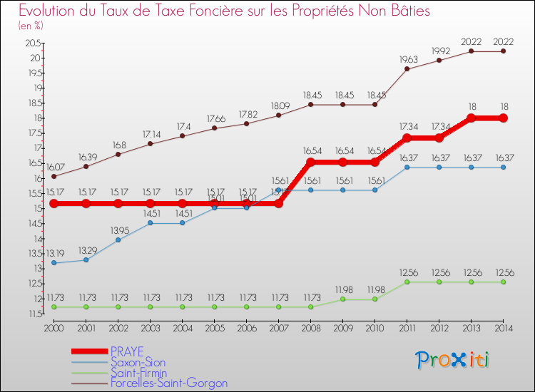 Evolution du taux de la taxe foncière sur les immeubles et terrains non batis pour PRAYE et les communes proches de 2000 à 2014 Comparaison des taux de la taxe foncière sur les immeubles et terrains non batis pour PRAYE et les communes voisines de 2000 à 2014