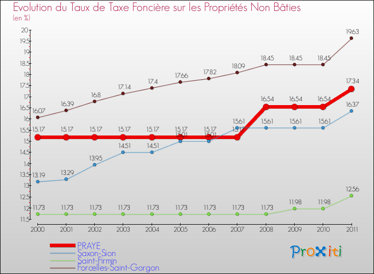 Evolution du taux de la taxe foncière sur les immeubles et terrains non batis pour PRAYE et les communes proches Comparaison des taux de la taxe foncière sur les immeubles et terrains non batis pour PRAYE et les communes voisines