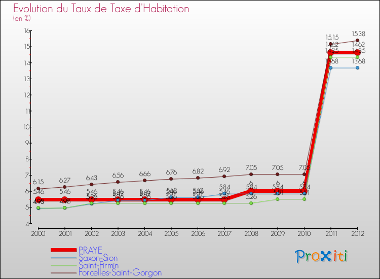 Evolution du taux de la taxe d'habitation pour PRAYE et les communes proches Comparaison des taux de la taxe d'habitation pour PRAYE et les communes voisines