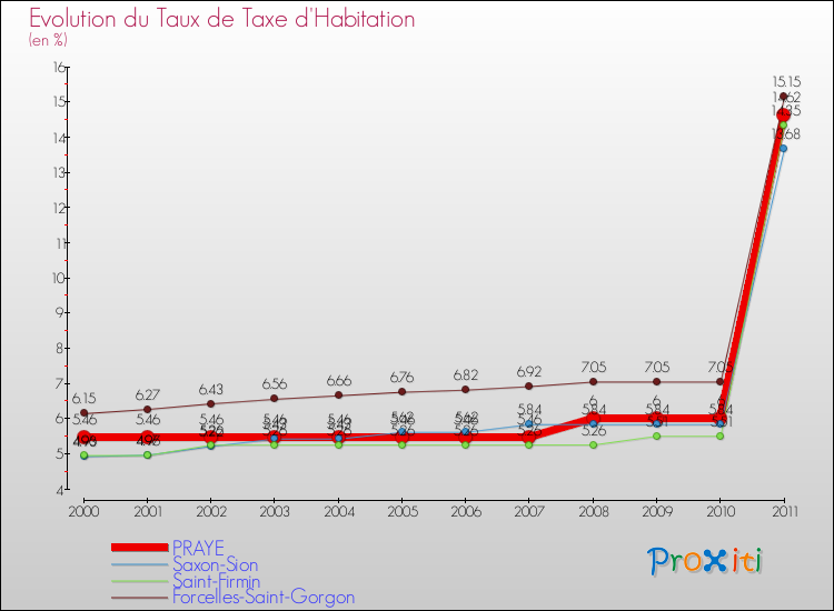 Evolution du taux de la taxe d'habitation pour PRAYE et les communes proches Comparaison des taux de la taxe d'habitation pour PRAYE et les communes voisines