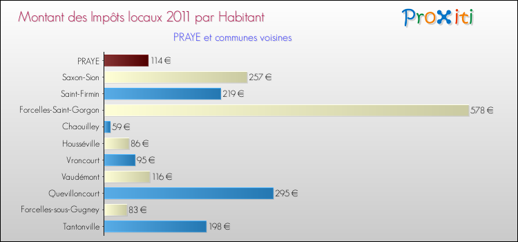 Montant des impôts locaux par Habitant pour PRAYE et les communes proches Comparaison des impôts locaux par habitant pour PRAYE et les communes voisines