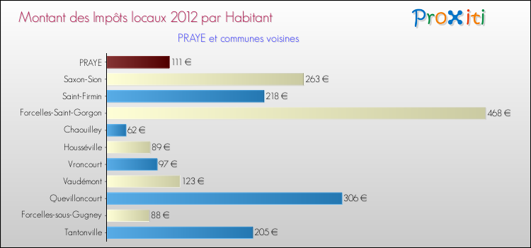 Montant des impôts locaux par Habitant pour PRAYE et les communes proches Comparaison des impôts locaux par habitant pour PRAYE et les communes voisines