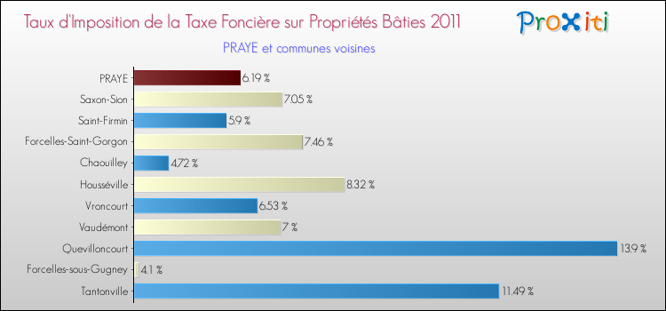 Taux d'imposition de la taxe foncière sur le bati 2011 pour PRAYE et les communes proches Comparaison des taux d'imposition de la taxe foncière sur le bati 2011 pour PRAYE et les communes voisines