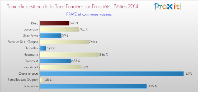 Taux d'imposition de la taxe foncière sur le bati 2014 pour PRAYE et les communes proches Comparaison des taux d'imposition de la taxe foncière sur le bati 2014 pour PRAYE et les communes voisines